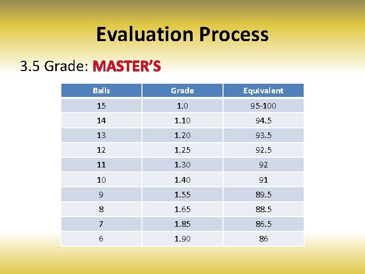 Evaluation Process 3. 5 Grade: MASTER’S Balls Grade Equivalent 15 1. 0 95 -100