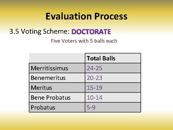 Evaluation Process 3. 5 Voting Scheme: Five Voters with 5 balls each Merritissimus Benemeritus