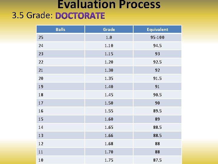 3. 5 Grade: Evaluation Process Balls Grade Equivalent 25 1. 0 95 -100 24