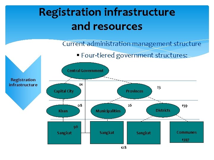 Registration infrastructure and resources Current administration management structure § Four-tiered government structures: Central Government