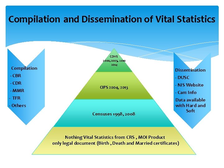 Compilation and Dissemination of Vital Statistics Compilation - CBR - CDR - MMR -