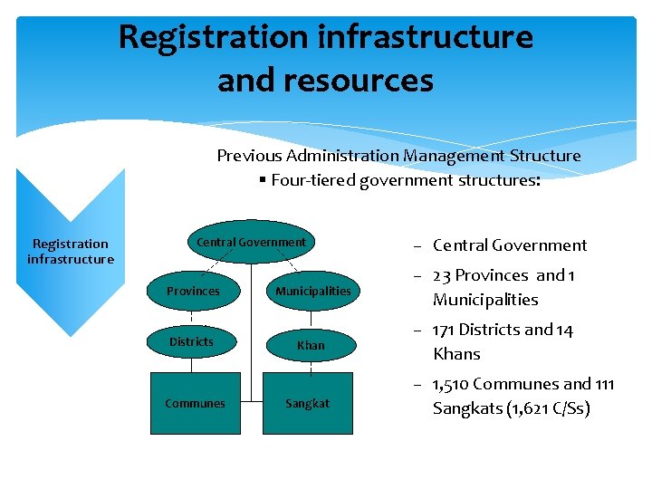 Registration infrastructure and resources Previous Administration Management Structure § Four-tiered government structures: Registration infrastructure