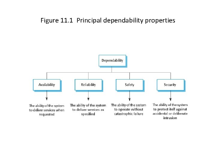 Figure 11. 1 Principal dependability properties 