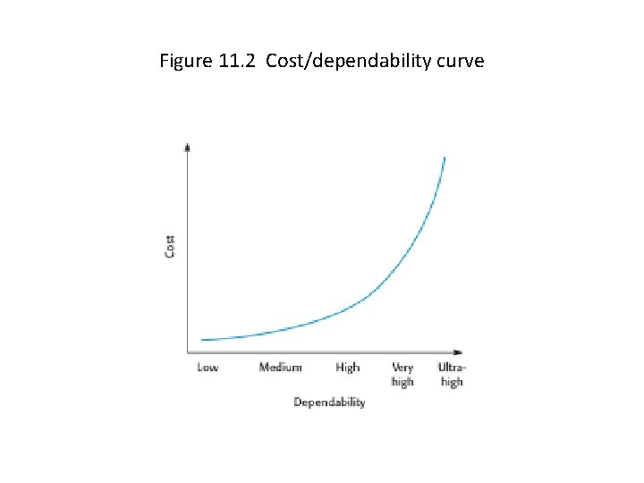 Figure 11. 2 Cost/dependability curve 