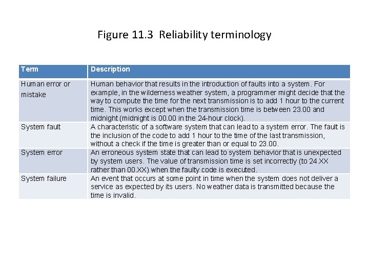 Figure 11. 3 Reliability terminology Term Description Human error or mistake Human behavior that