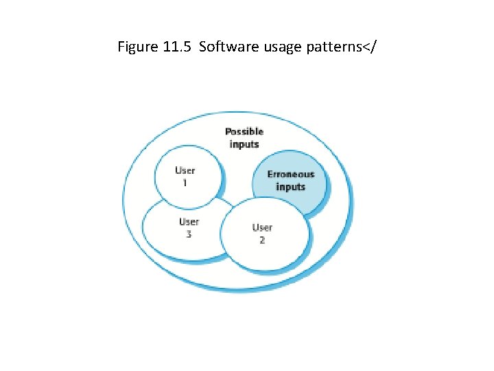 Figure 11. 5 Software usage patterns</ 