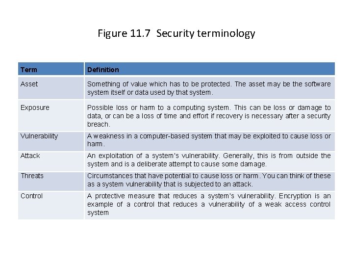 Figure 11. 7 Security terminology Term Definition Asset Something of value which has to