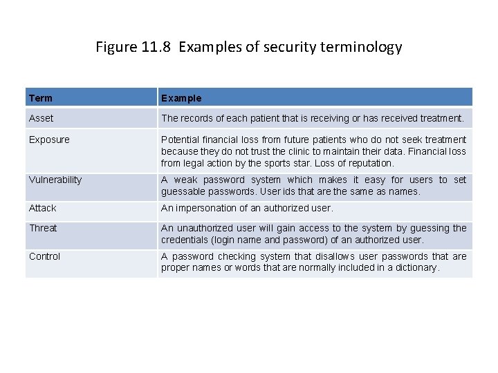 Figure 11. 8 Examples of security terminology Term Example Asset The records of each