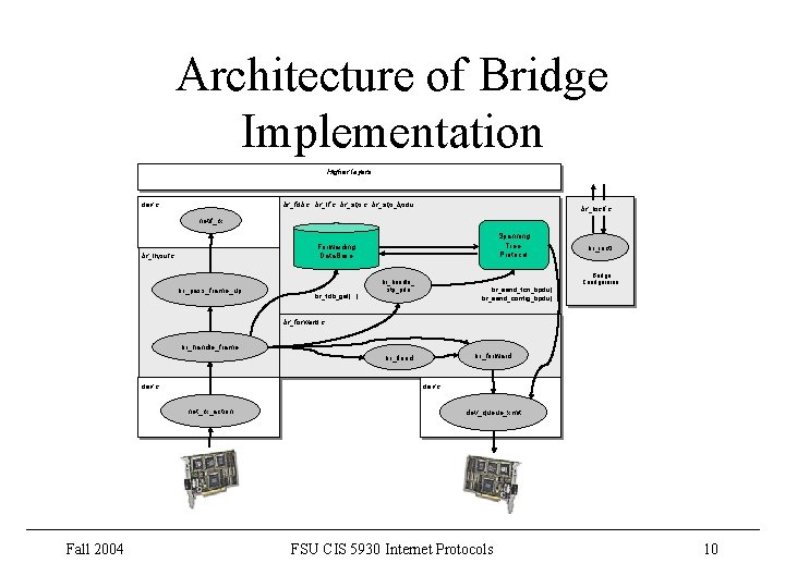 Architecture of Bridge Implementation Higher layers dev. c br_fdb. c, br_if. c, br_stp_bpdu, .