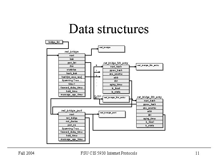 Data structures bridge_list net_bridge next lock port_list dev statistics hash_lock hash[BR_HASH_SIZE] Spanning Tree. .