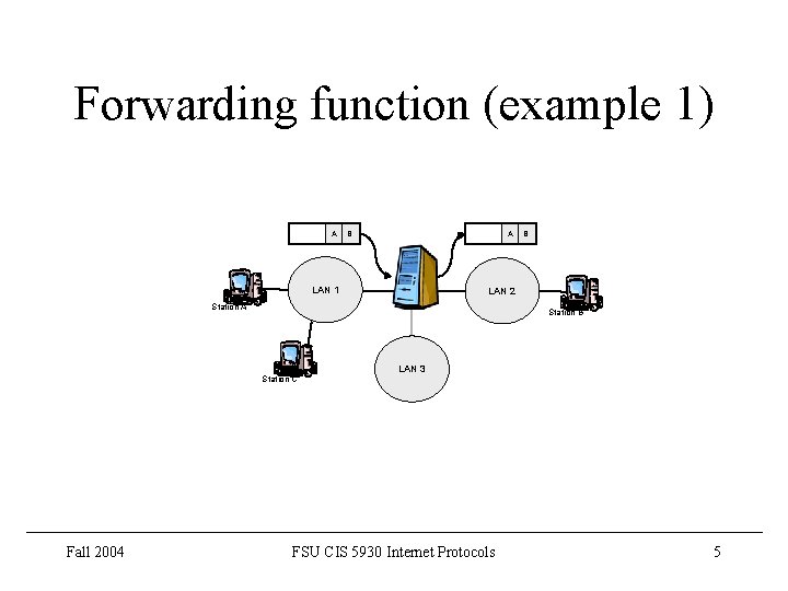 Forwarding function (example 1) A B A LAN 1 LAN 2 Station A Station