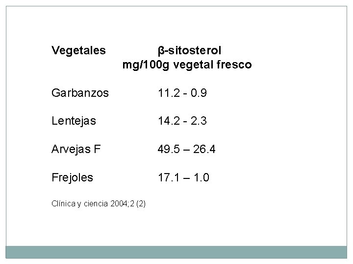 Vegetales β-sitosterol mg/100 g vegetal fresco Garbanzos 11. 2 - 0. 9 Lentejas 14.