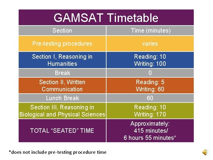 GAMSAT Timetable Section Time (minutes) Pre-testing procedures varies Section I, Reasoning in Humanities Reading: