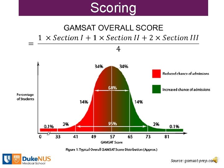 Scoring • Source: gamsat-prep. com 