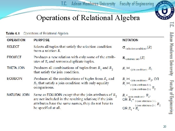 Operations of Relational Algebra 20 
