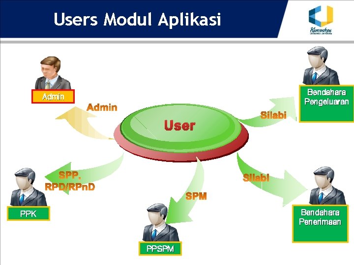 Users Modul Aplikasi Bendahara Pengeluaran Admin User Bendahara Penerimaan PPK PPSPM 