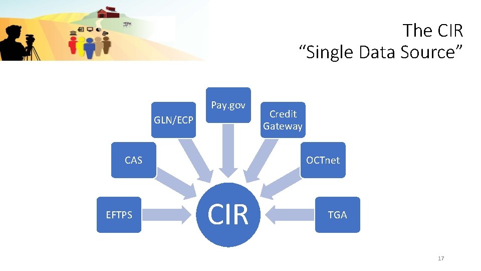 The CIR “Single Data Source” Pay. gov GLN/ECP CAS EFTPS Credit Gateway OCTnet CIR