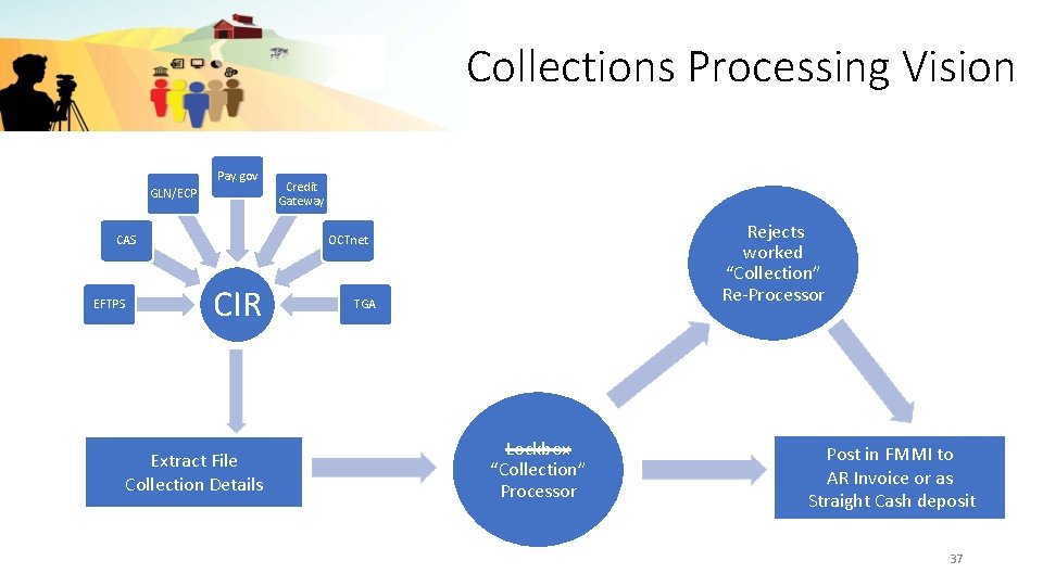 Collections Processing Vision Pay. gov GLN/ECP CAS EFTPS Credit Gateway Rejects worked “Collection” Re-Processor