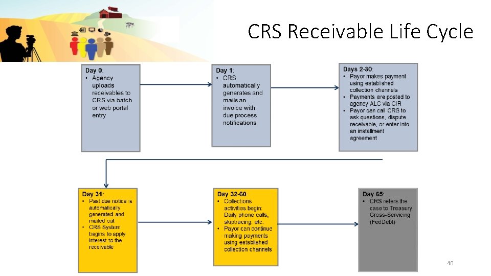 CRS Receivable Life Cycle 40 