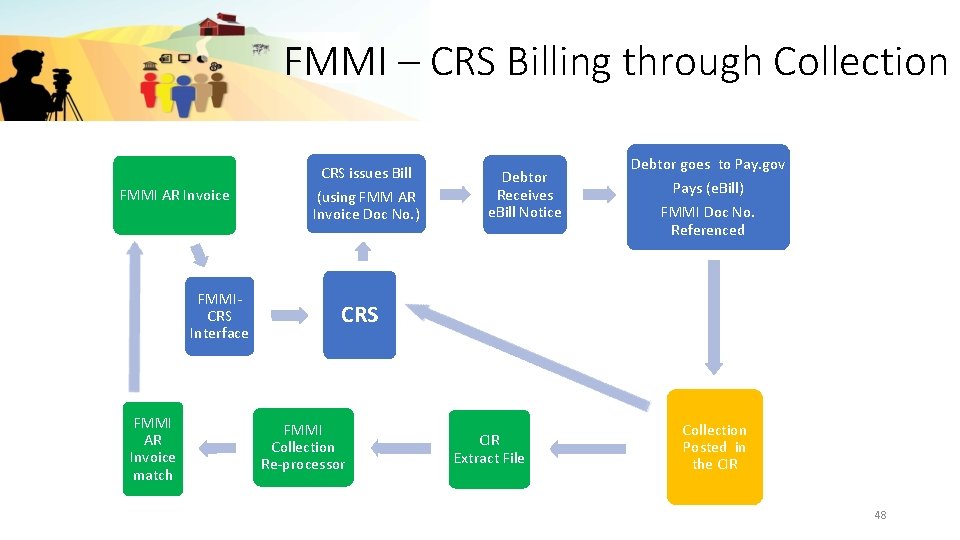 FMMI – CRS Billing through Collection CRS issues Bill FMMI AR Invoice FMMICRS Interface