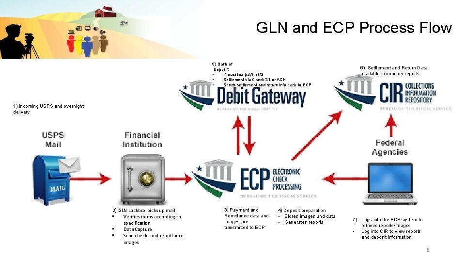 GLN and ECP Process Flow 5) Bank of Deposit • Processes payments • Settlement