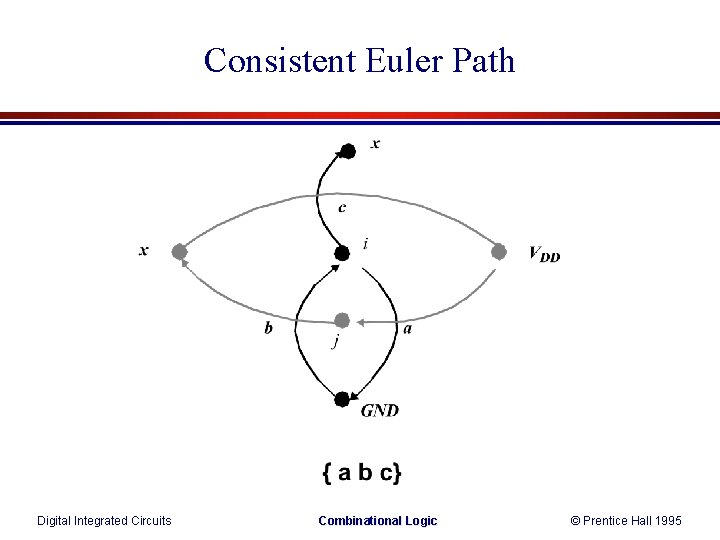 Consistent Euler Path Digital Integrated Circuits Combinational Logic © Prentice Hall 1995 
