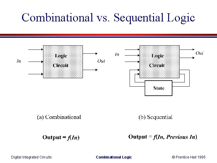 Combinational vs. Sequential Logic Digital Integrated Circuits Combinational Logic © Prentice Hall 1995 