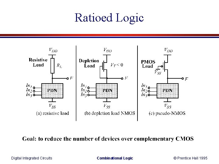 Ratioed Logic Digital Integrated Circuits Combinational Logic © Prentice Hall 1995 