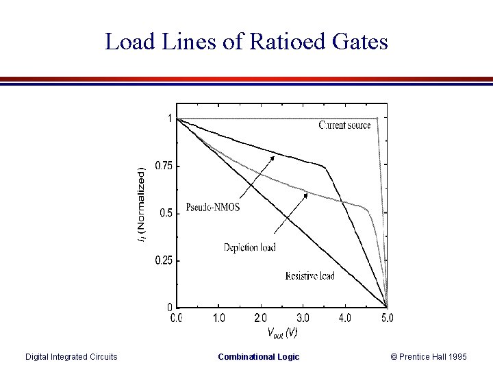 Load Lines of Ratioed Gates Digital Integrated Circuits Combinational Logic © Prentice Hall 1995