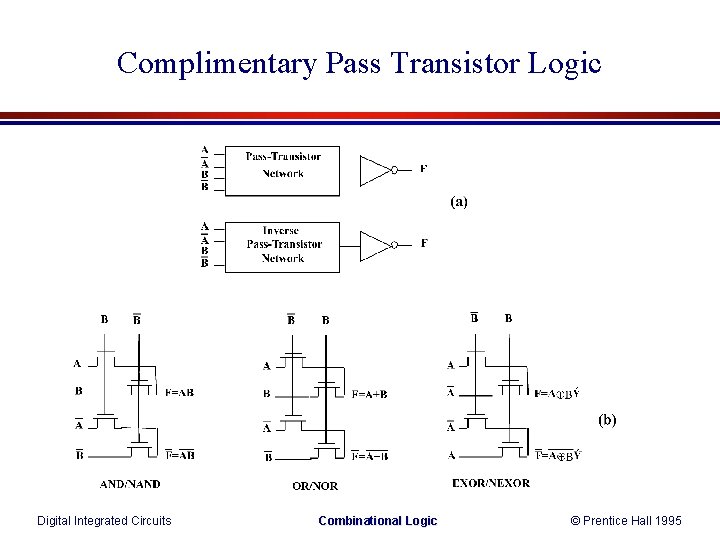 Complimentary Pass Transistor Logic Digital Integrated Circuits Combinational Logic © Prentice Hall 1995 