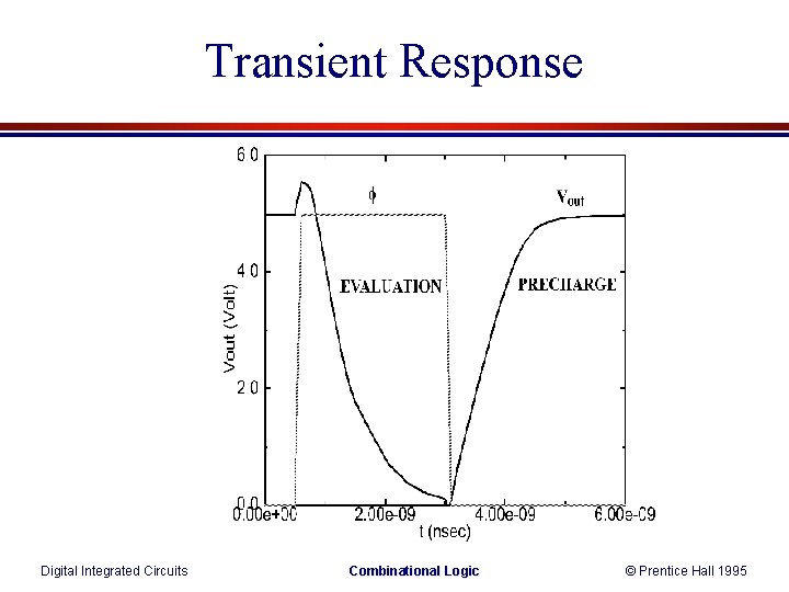 Transient Response Digital Integrated Circuits Combinational Logic © Prentice Hall 1995 