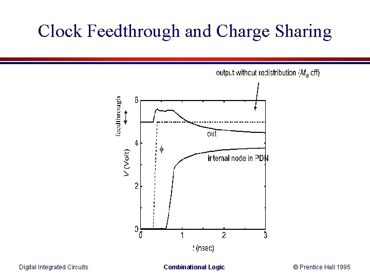 Clock Feedthrough and Charge Sharing Digital Integrated Circuits Combinational Logic © Prentice Hall 1995