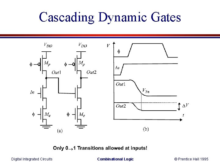 Cascading Dynamic Gates Digital Integrated Circuits Combinational Logic © Prentice Hall 1995 