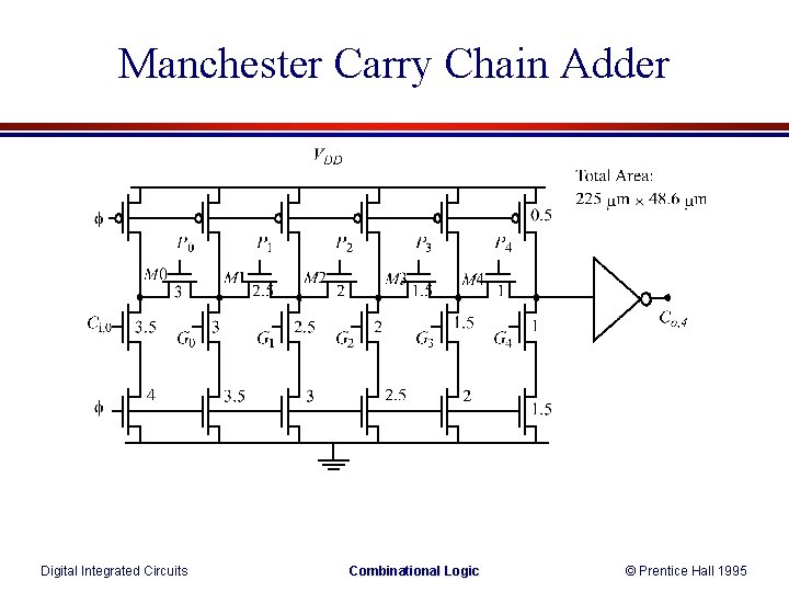 Manchester Carry Chain Adder Digital Integrated Circuits Combinational Logic © Prentice Hall 1995 