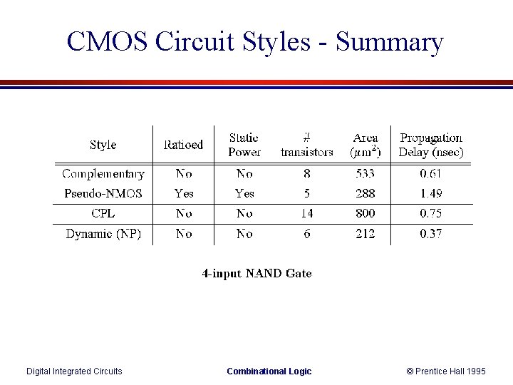 CMOS Circuit Styles - Summary Digital Integrated Circuits Combinational Logic © Prentice Hall 1995