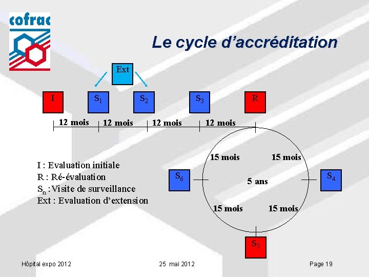 Le cycle d’accréditation Ext I S 1 12 mois S 2 S 3 12