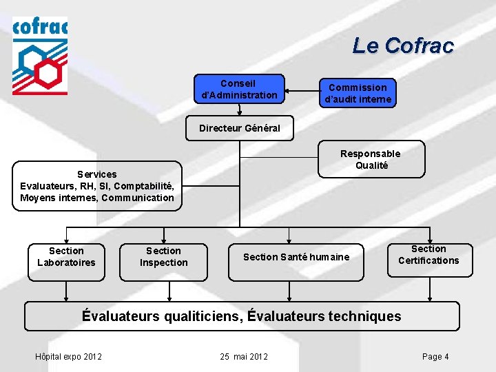 Le Cofrac Conseil d’Administration Commission d’audit interne Directeur Général Responsable Qualité Services Evaluateurs, RH,