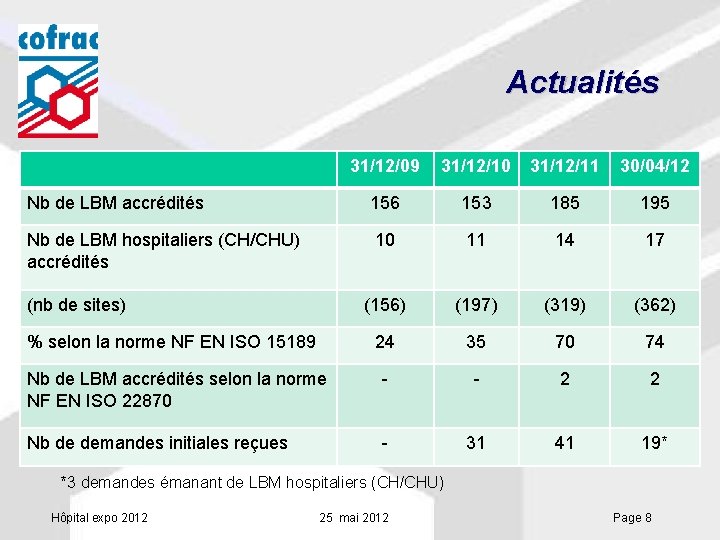 Actualités 31/12/09 31/12/10 31/12/11 30/04/12 Nb de LBM accrédités 156 153 185 195 Nb
