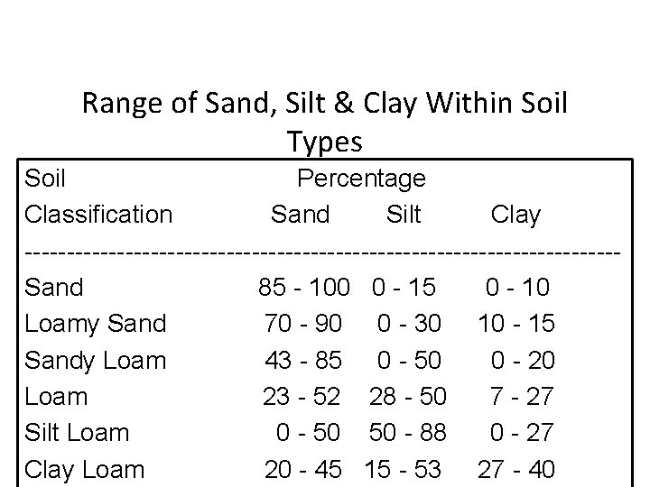 Range of Sand, Silt & Clay Within Soil Types Soil Percentage Classification Sand Silt