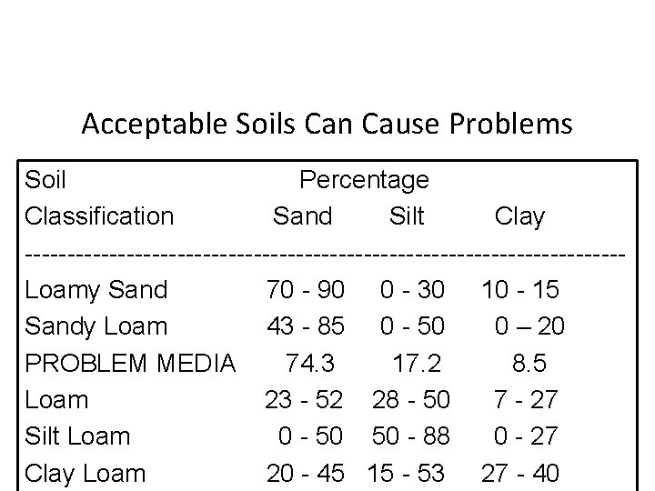 Acceptable Soils Can Cause Problems Soil Percentage Classification Sand Silt Clay -----------------------------------Loamy Sand 70