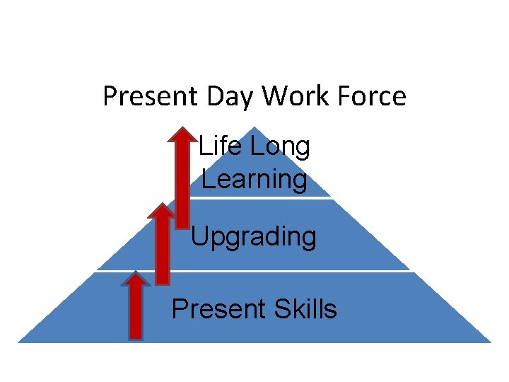 Present Day Work Force Life Long Learning Upgrading Present Skills 