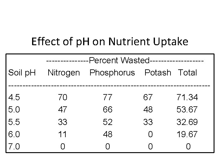 Effect of p. H on Nutrient Uptake --------Percent Wasted---------Soil p. H Nitrogen Phosphorus Potash
