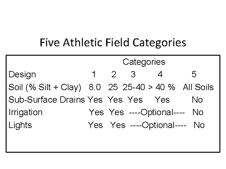 Five Athletic Field Categories Design 1 Soil (% Silt + Clay) 8. 0 Sub-Surface