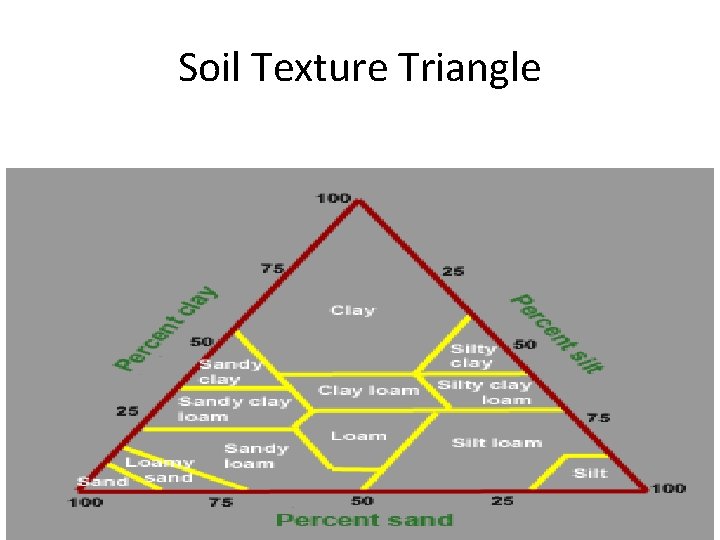 Soil Texture Triangle 