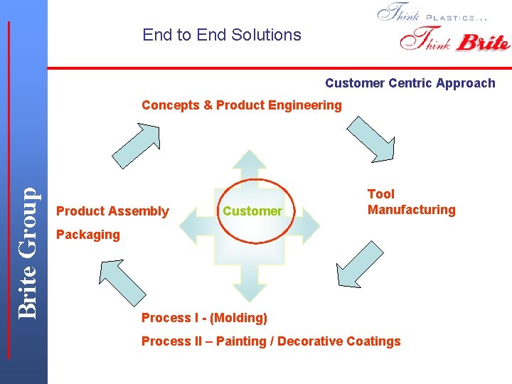 End to End Solutions Customer Centric Approach Brite Group Concepts & Product Engineering Product