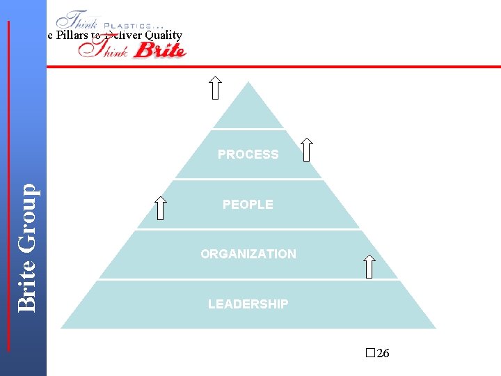 5 Basic Pillars to Deliver Quality PRODUCT Brite Group PROCESS PEOPLE ORGANIZATION LEADERSHIP �