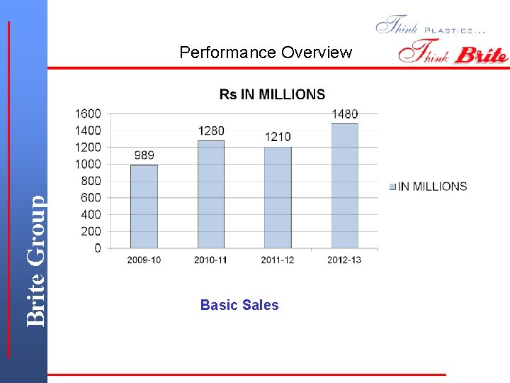 Brite Group Performance Overview Basic Sales 