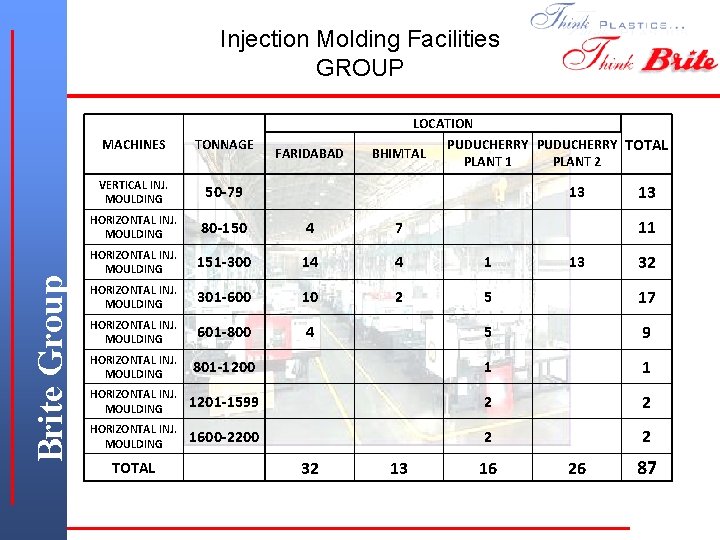 Injection Molding Facilities GROUP Brite Group LOCATION MACHINES TONNAGE VERTICAL INJ. MOULDING FARIDABAD BHIMTAL