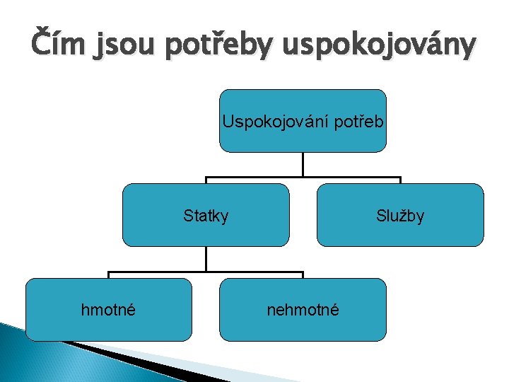 Čím jsou potřeby uspokojovány Uspokojování potřeb Statky hmotné Služby nehmotné 