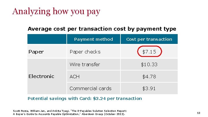 Analyzing how you pay Average cost per transaction cost by payment type Payment method